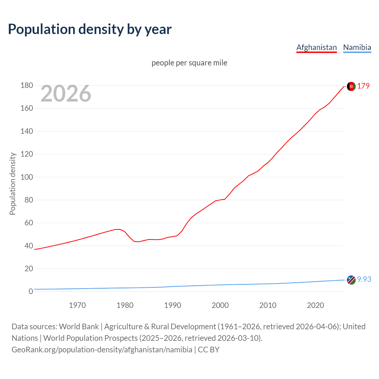 Population density