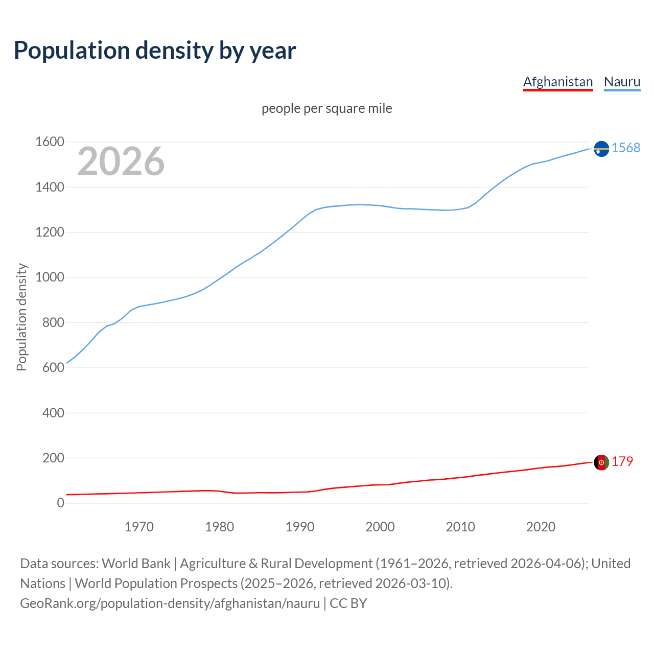 Population density