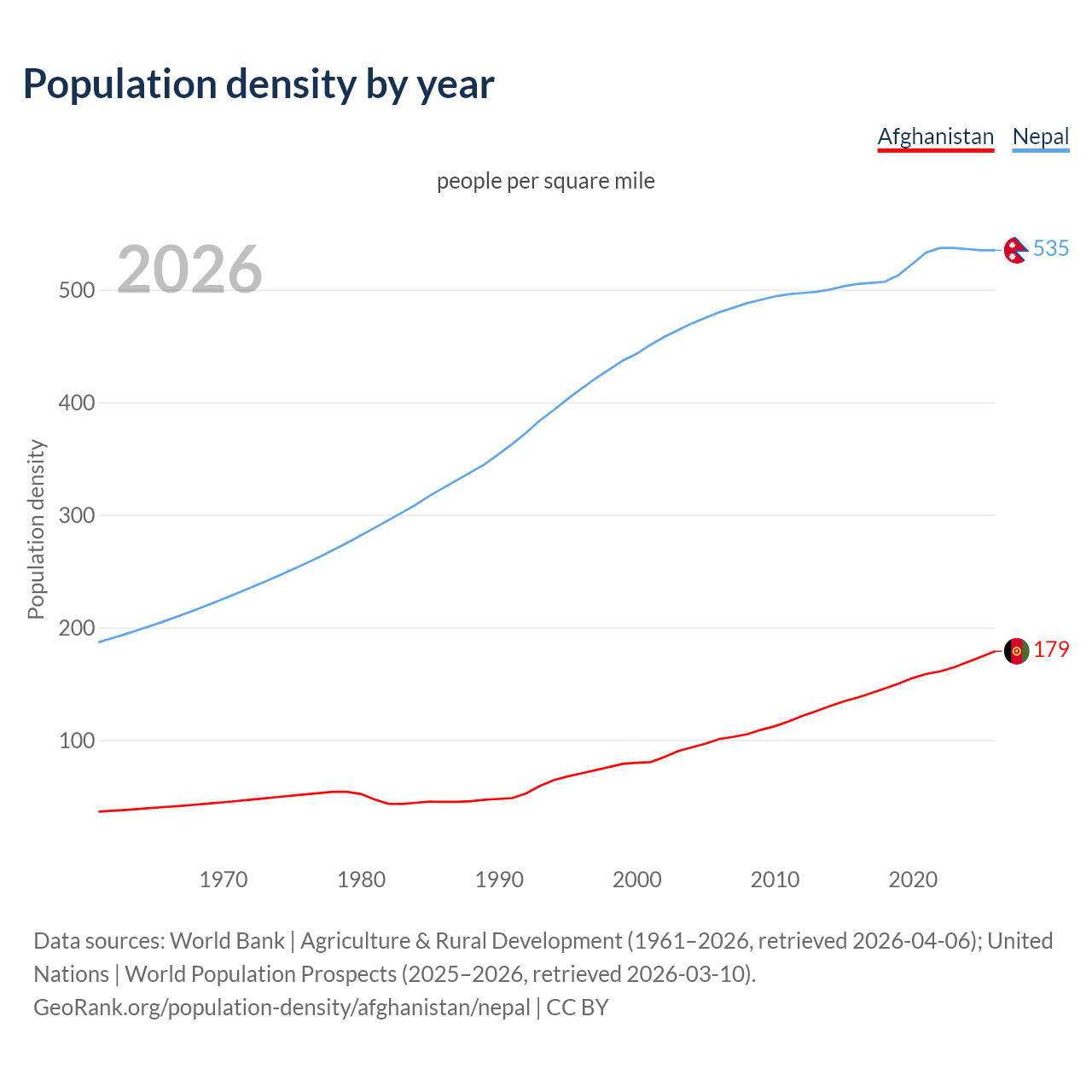 Population density