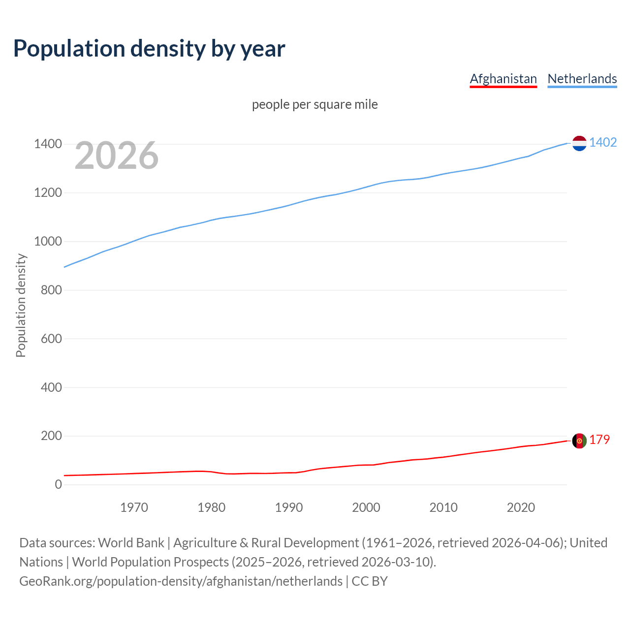 Population density