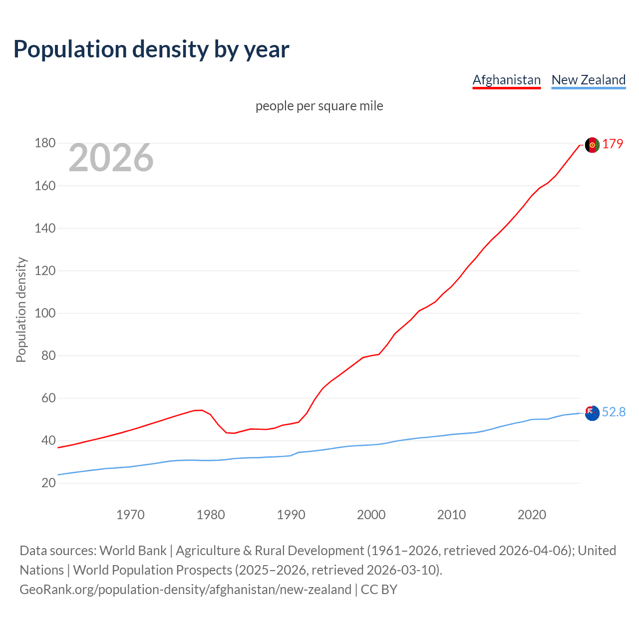 Population density