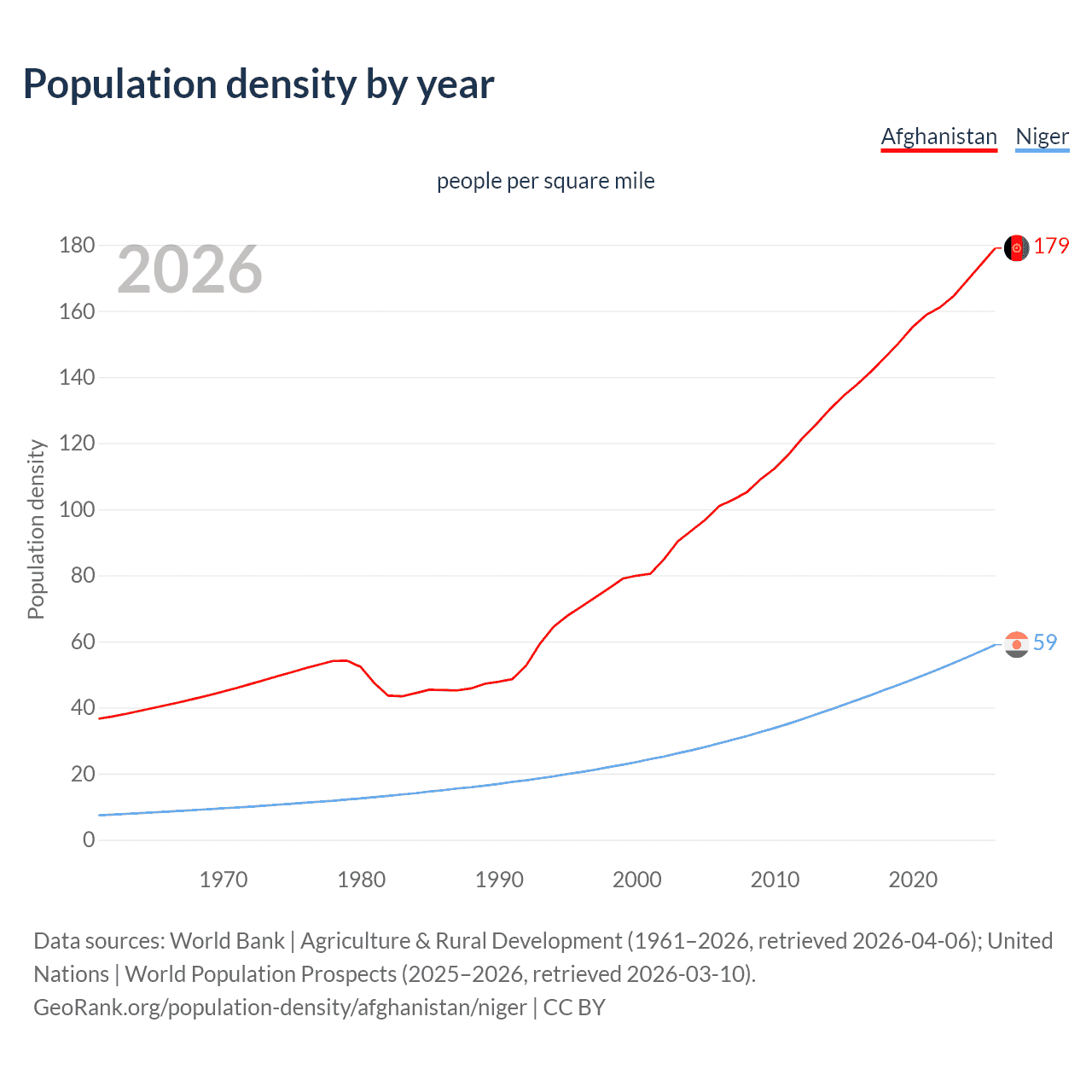 Population density