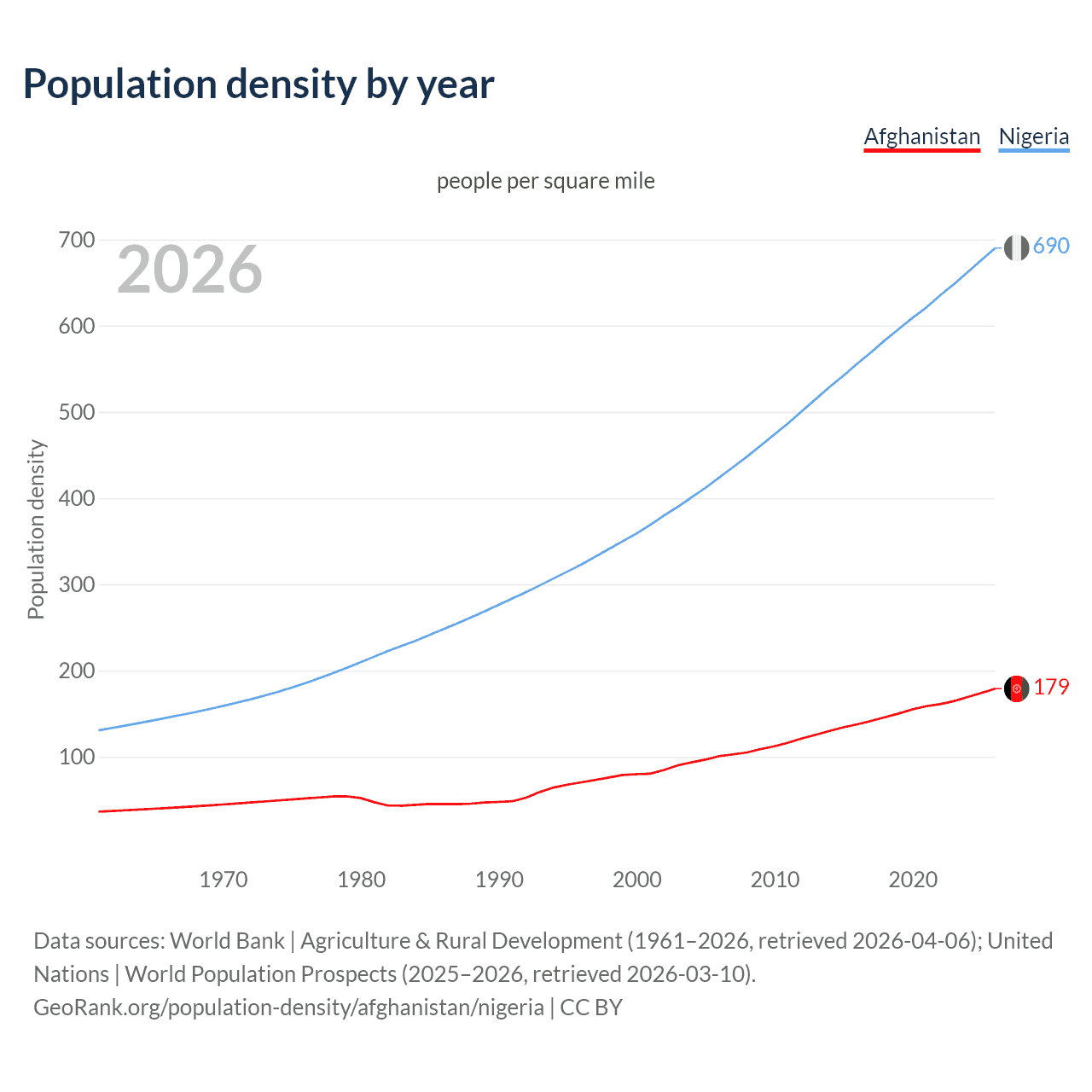 Population density