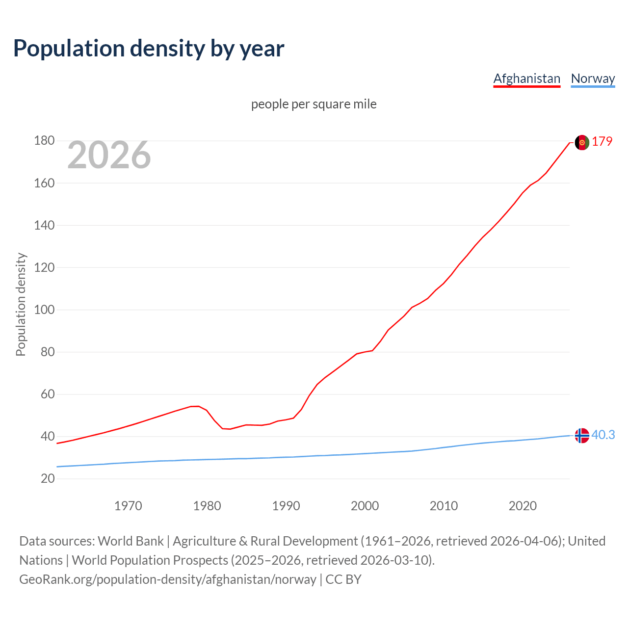 Population density