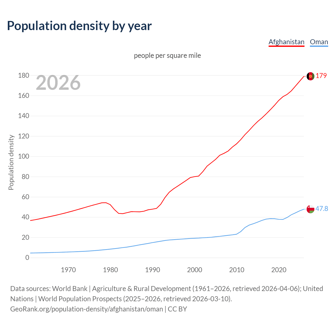 Population density