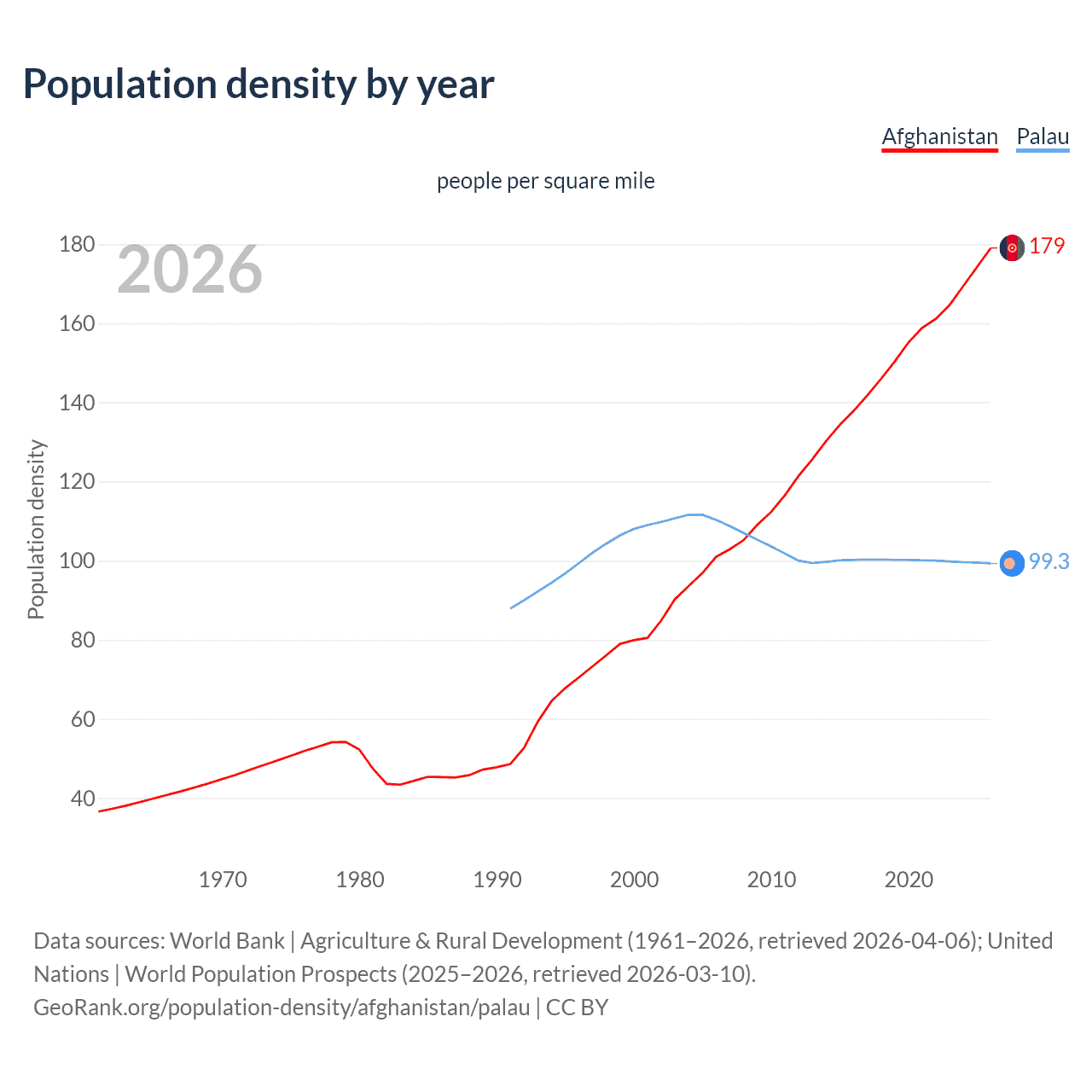 Population density