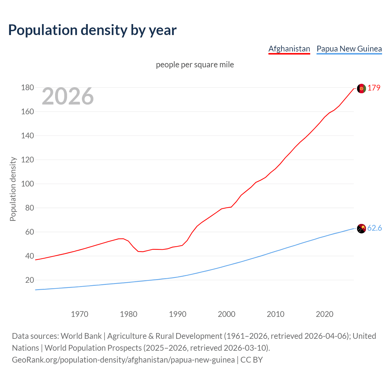Population density