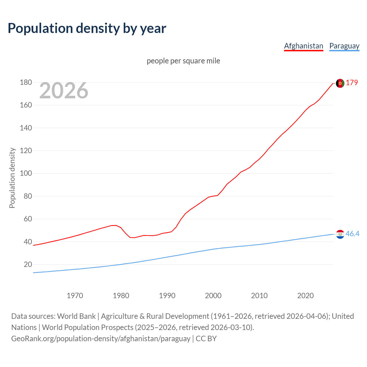 Population density