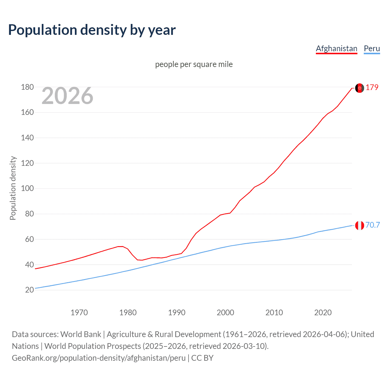 Population density