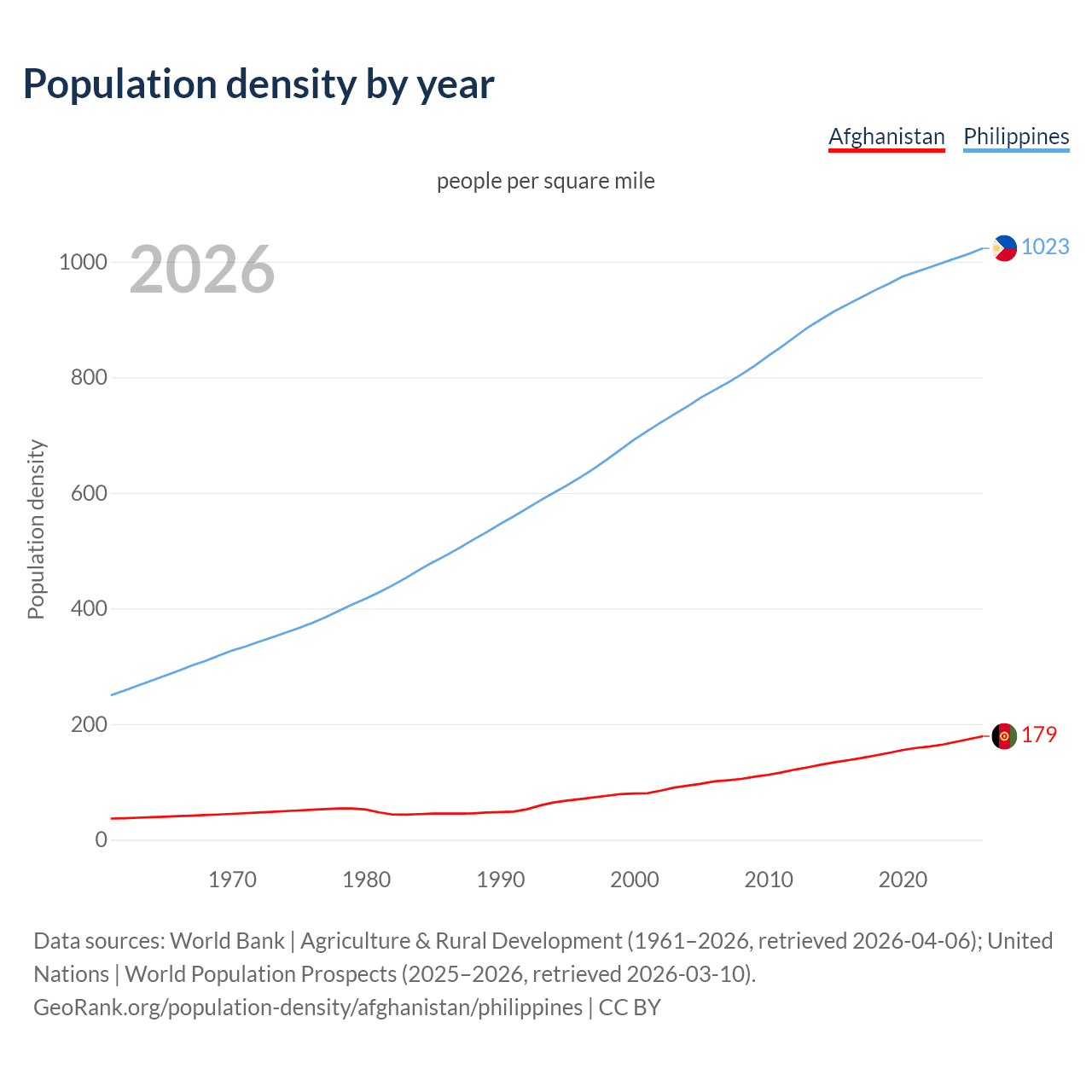 Population density