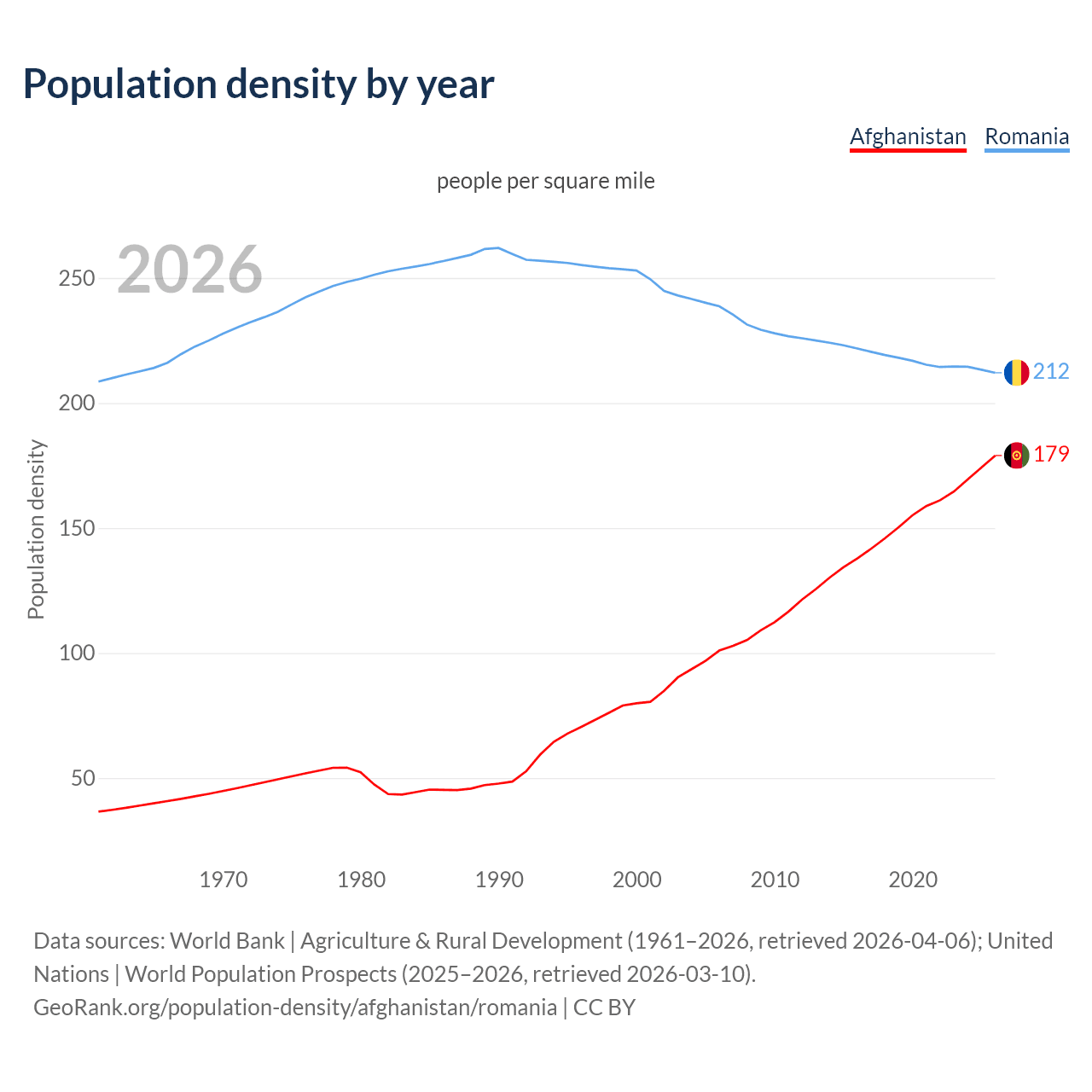 Population density