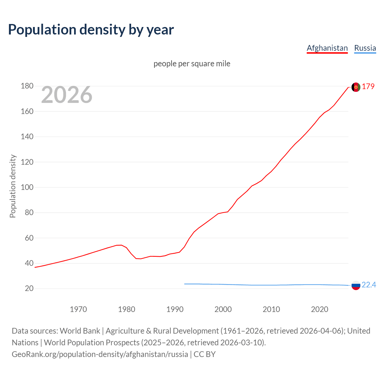 Population density
