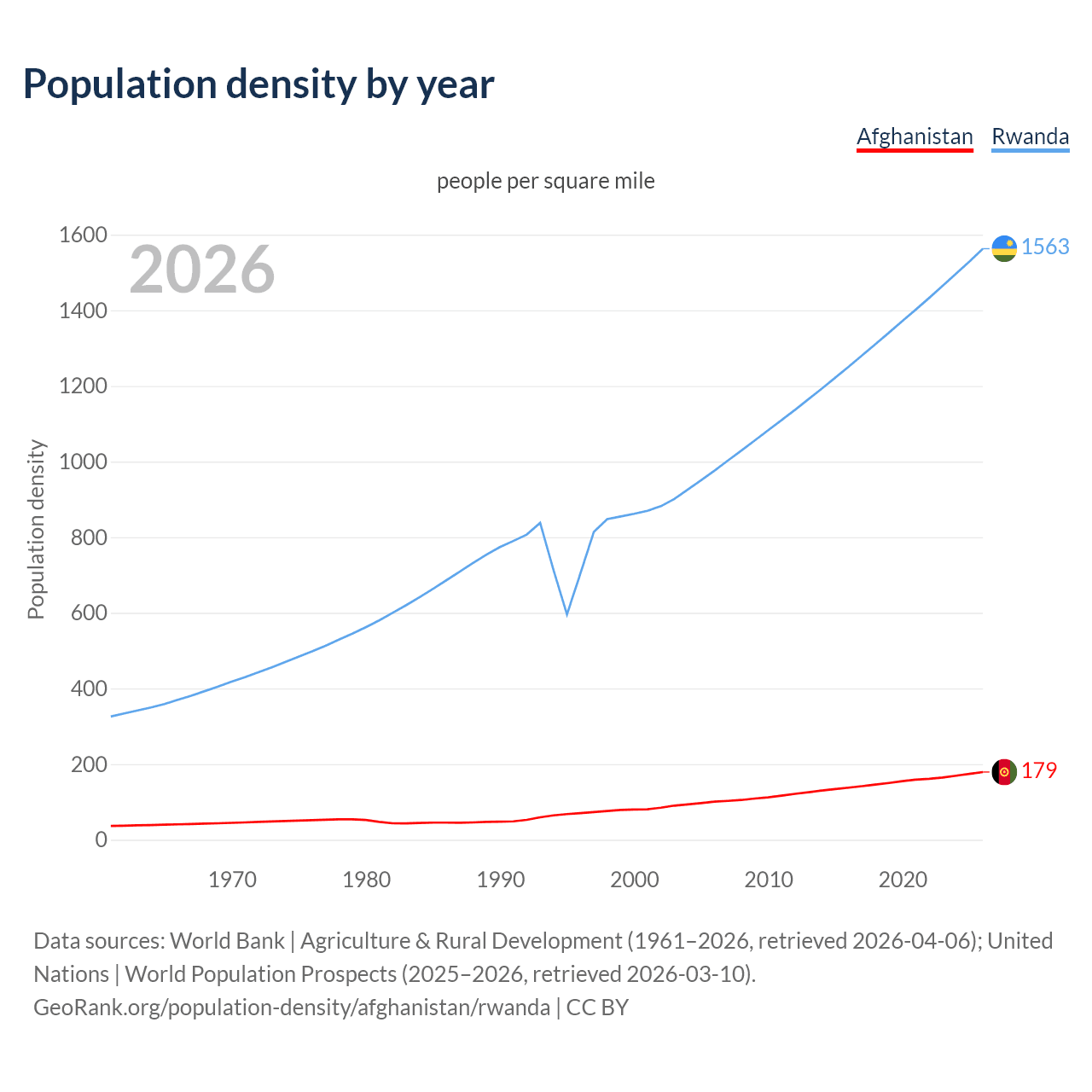Population density