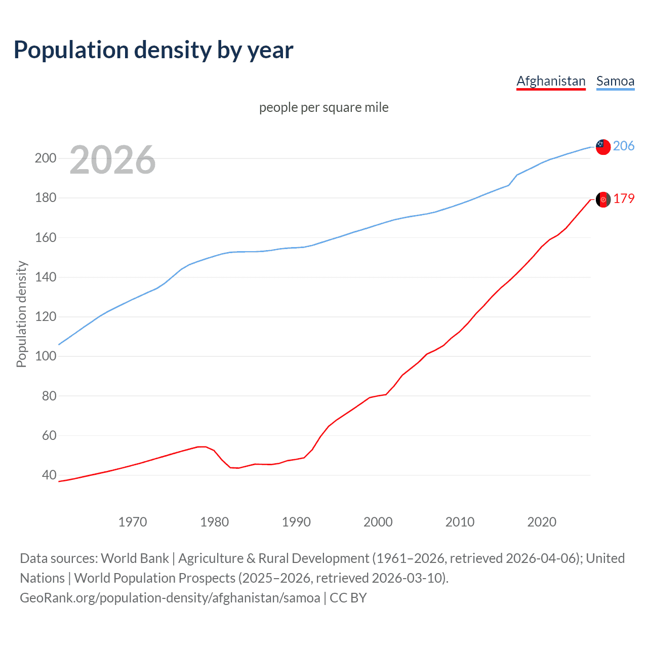 Population density