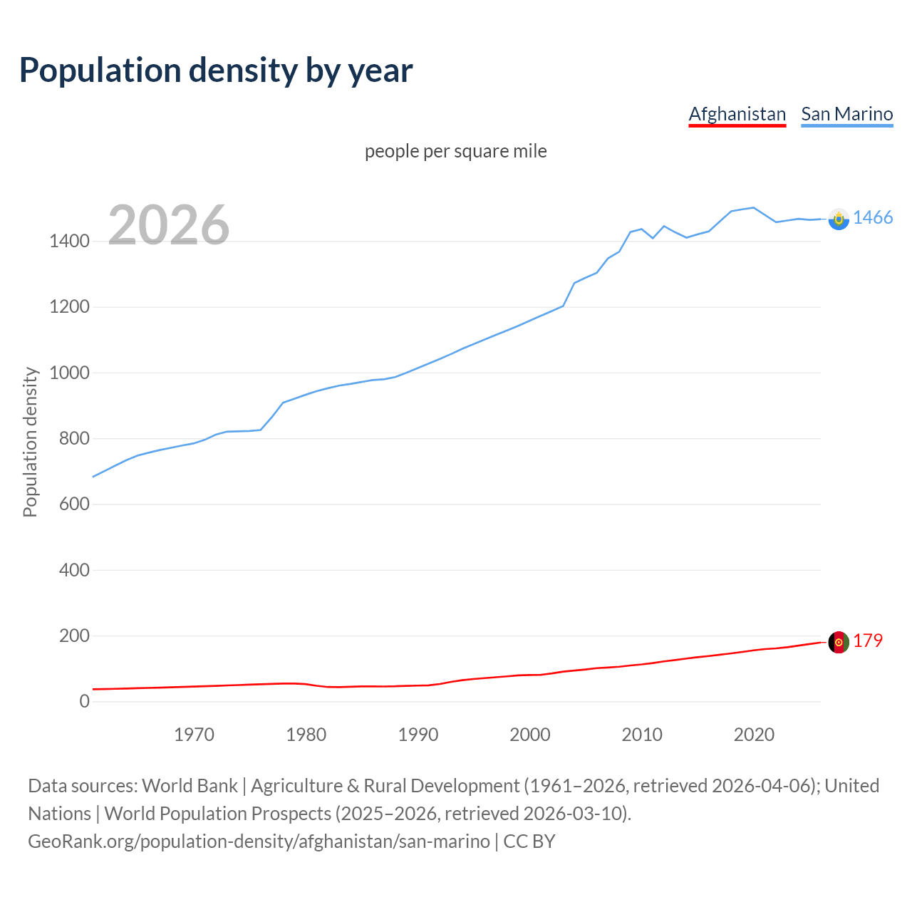 Population density