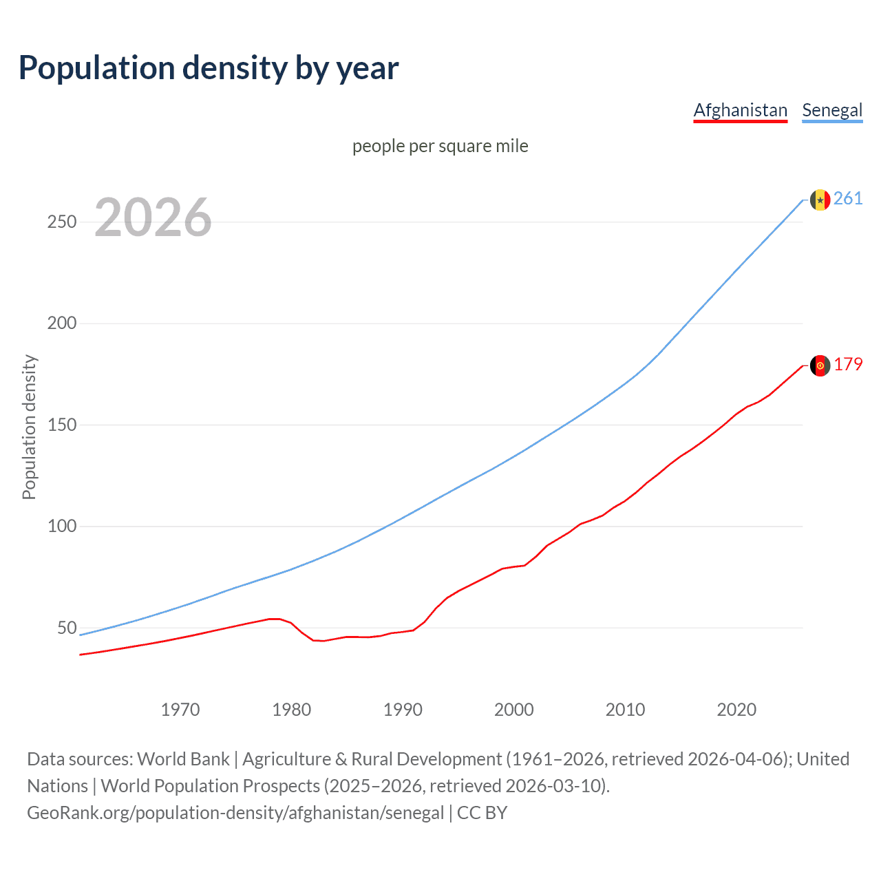 Population density