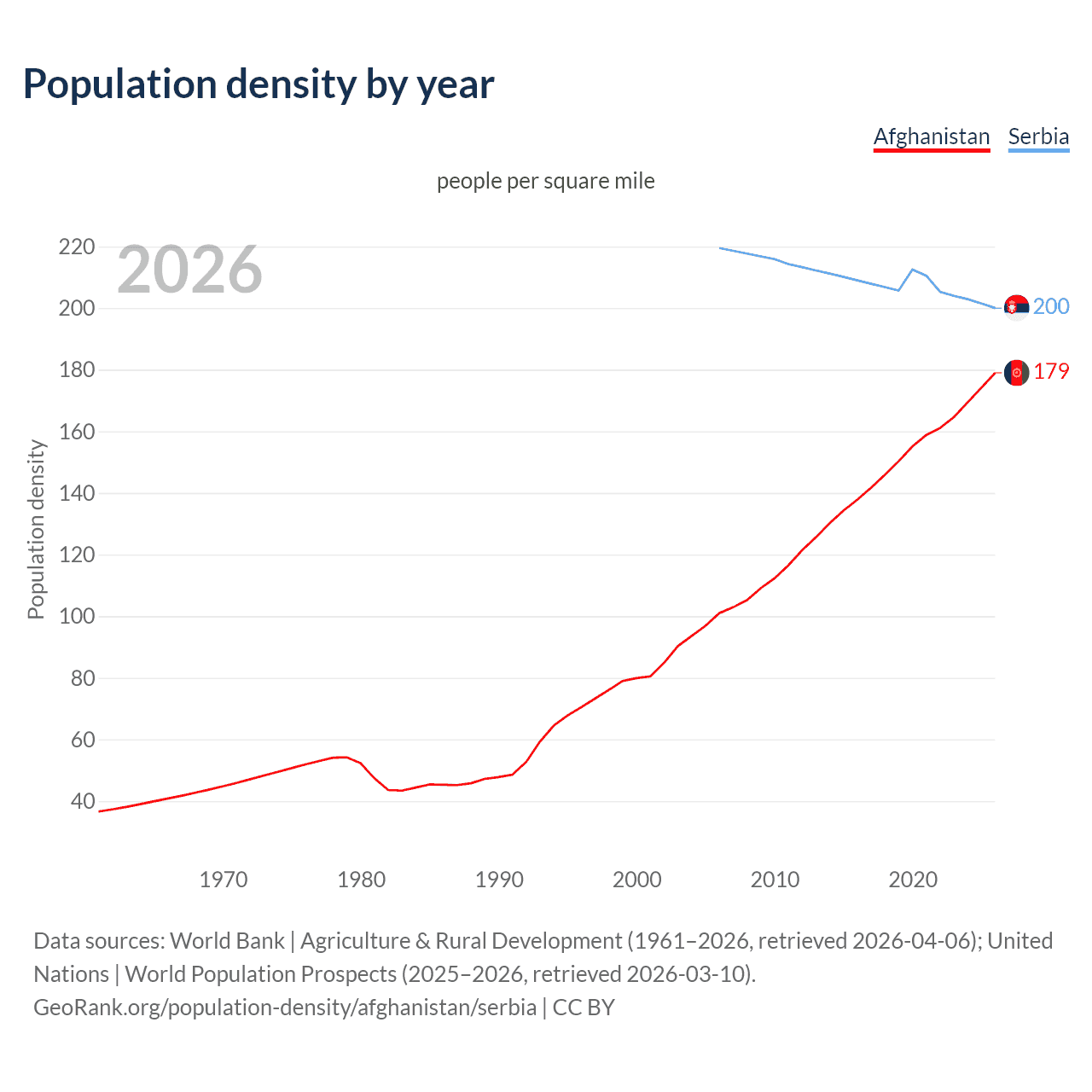 Population density