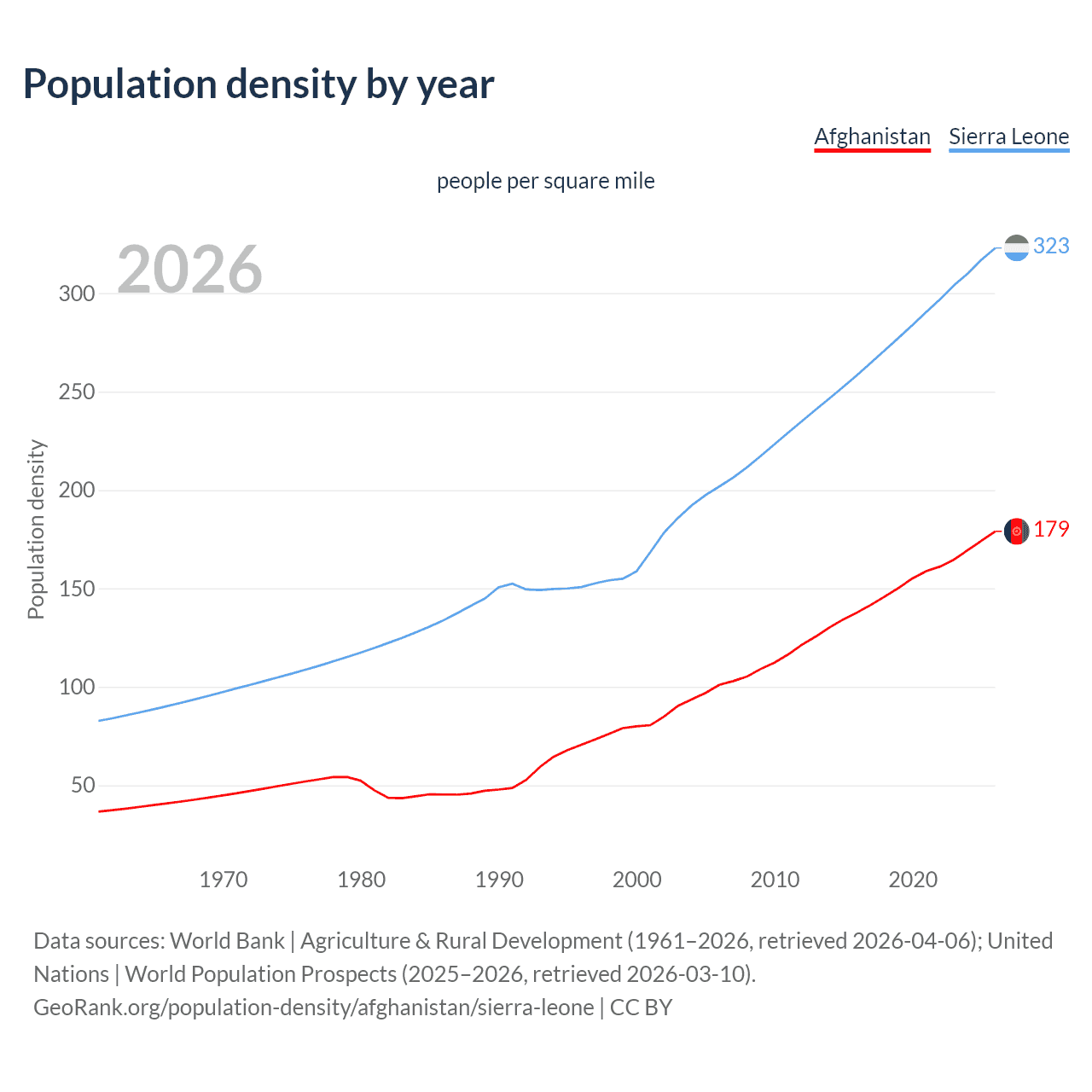 Population density