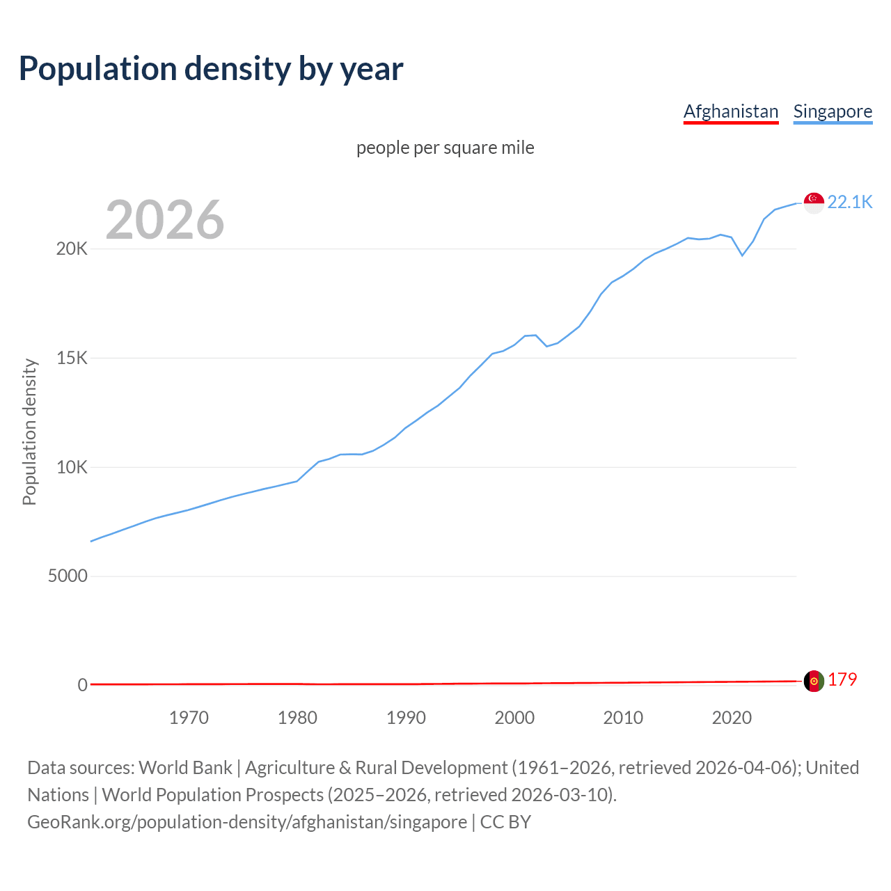 Population density