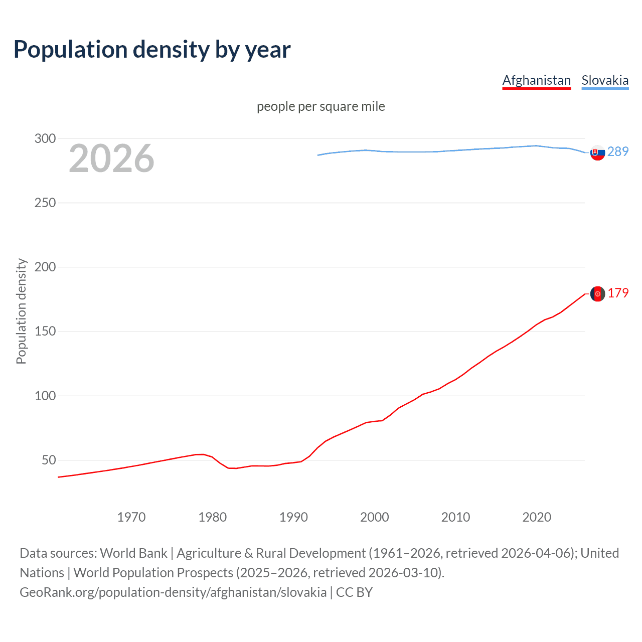 Population density