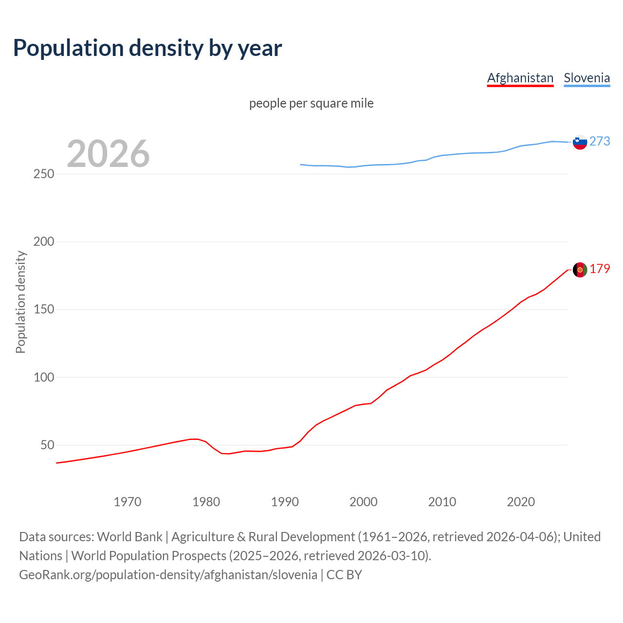 Population density