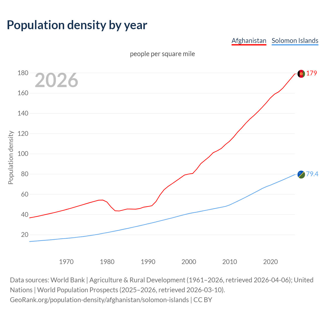 Population density