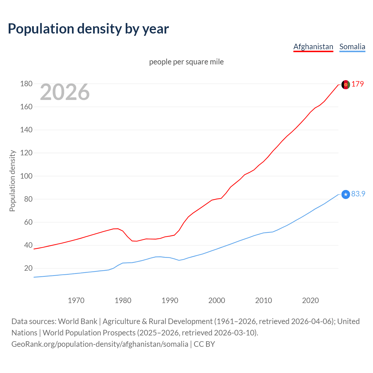 Population density