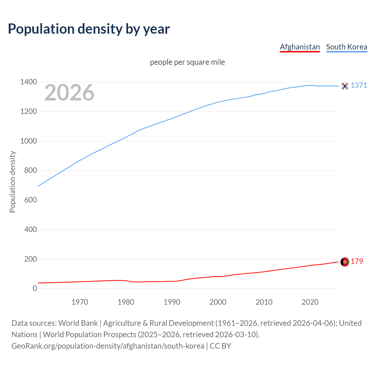 Population density