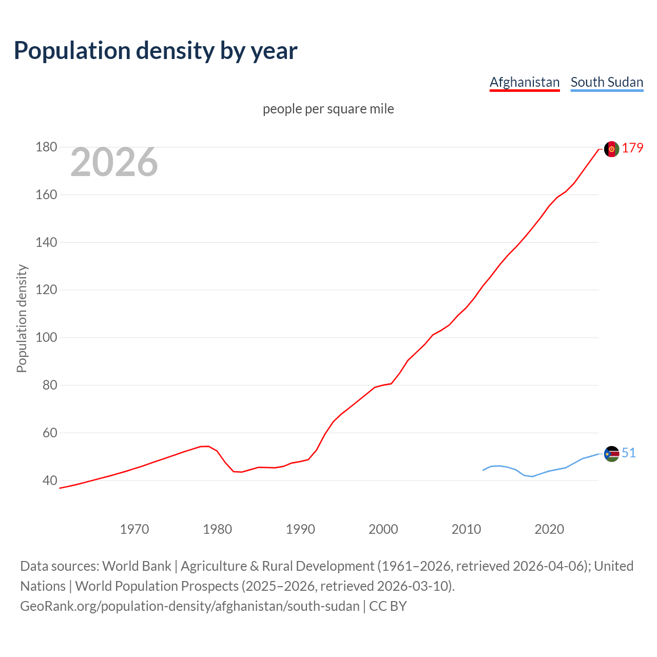 Population density