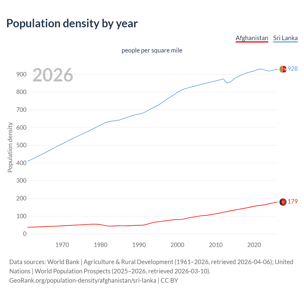 Population density