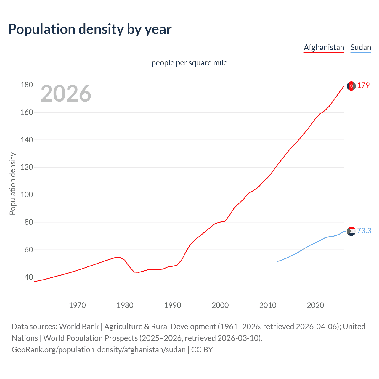 Population density
