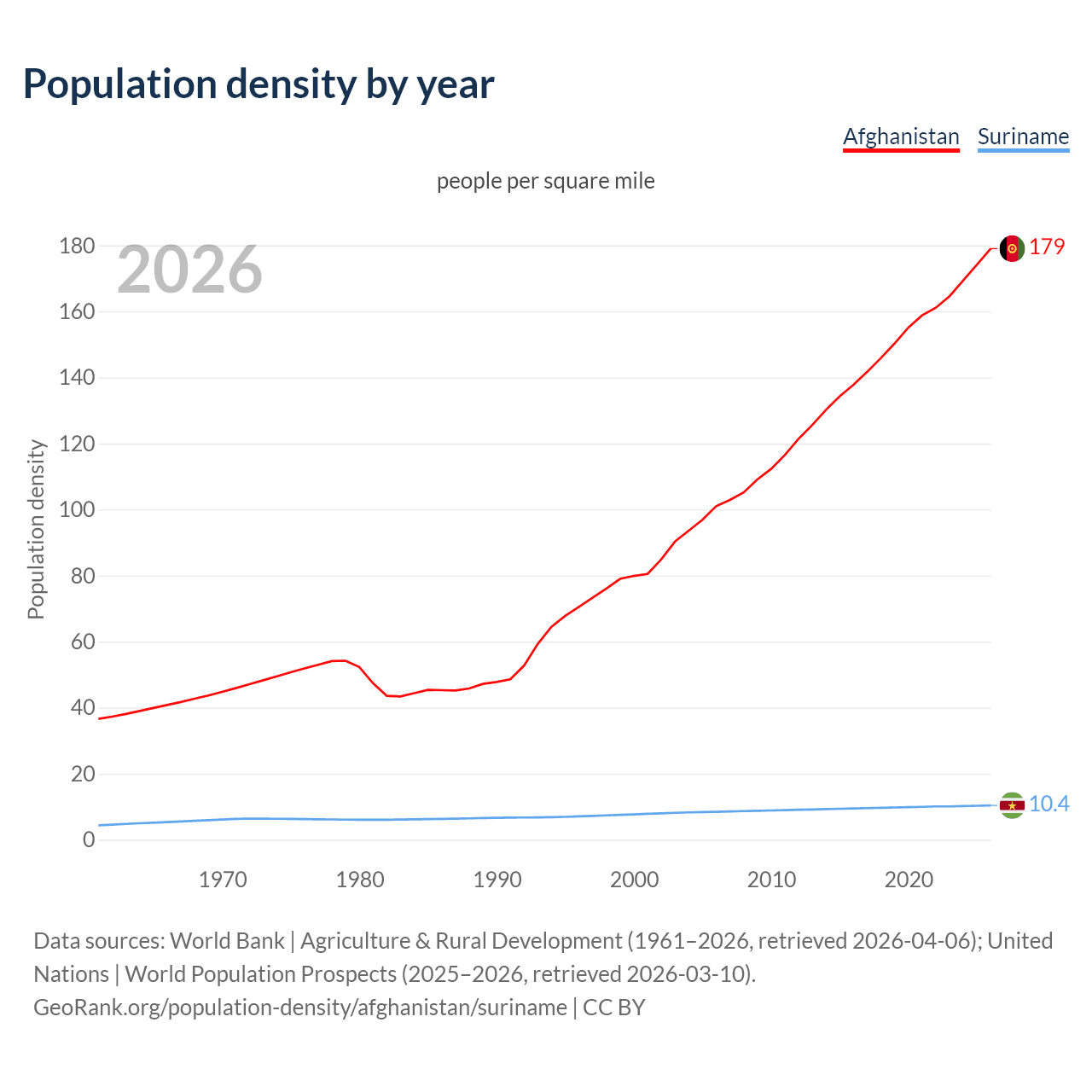 Population density