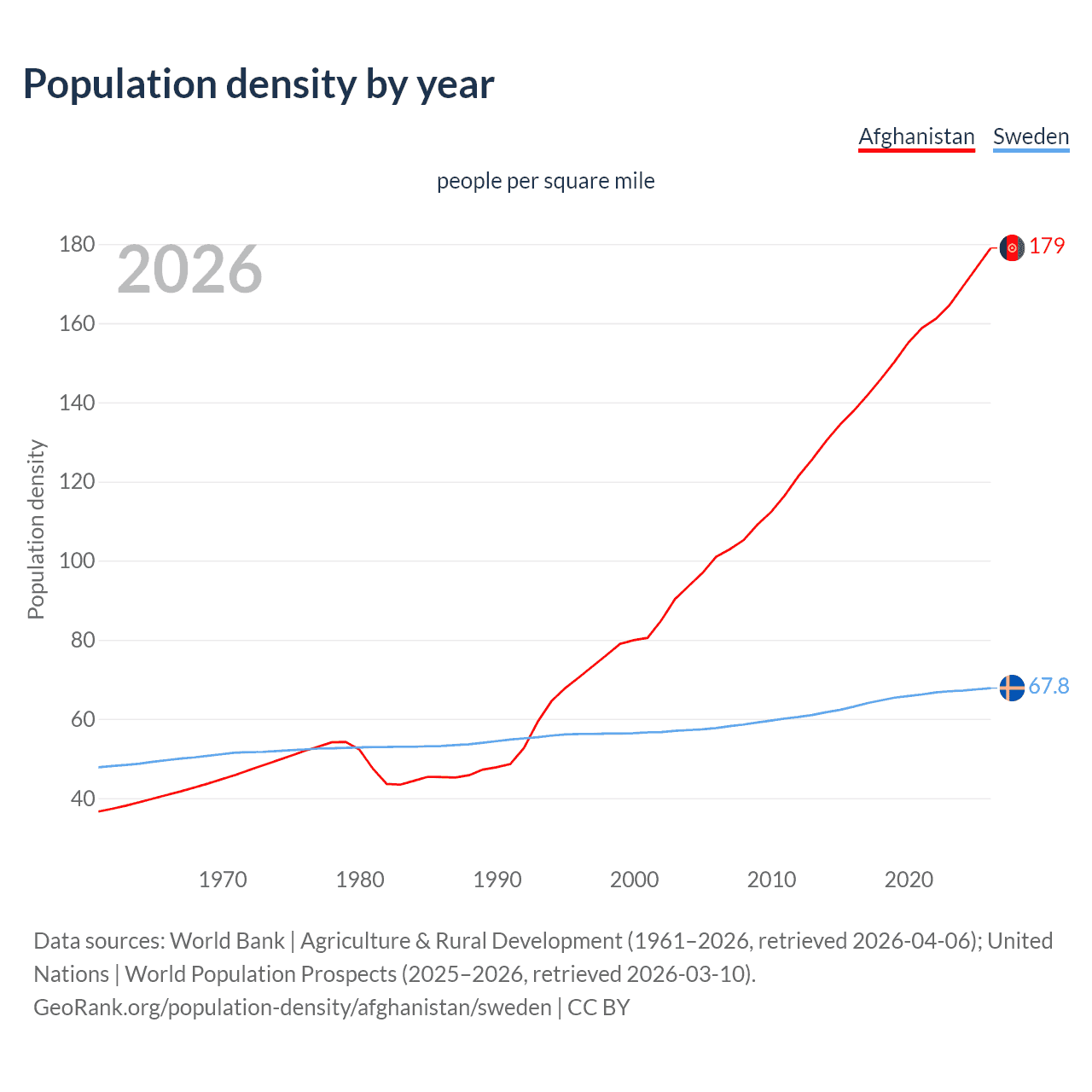 Population density