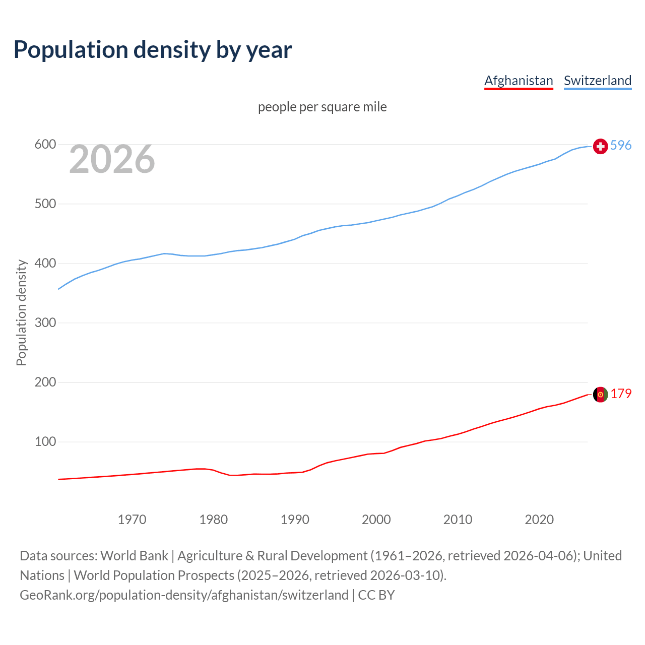 Population density