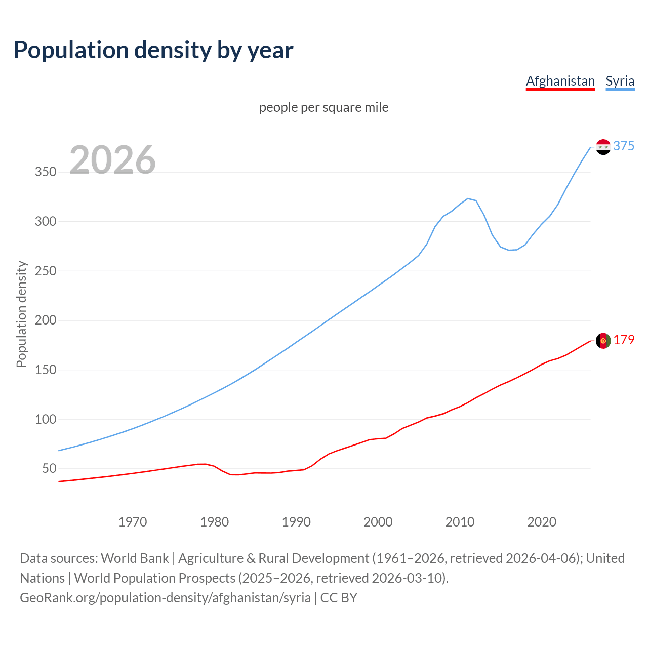 Population density