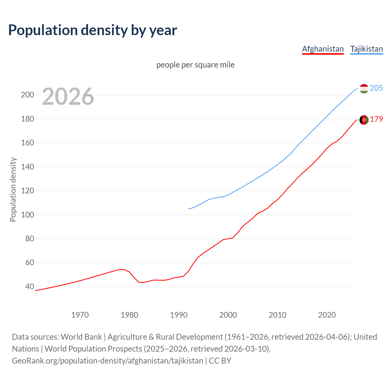 Population density