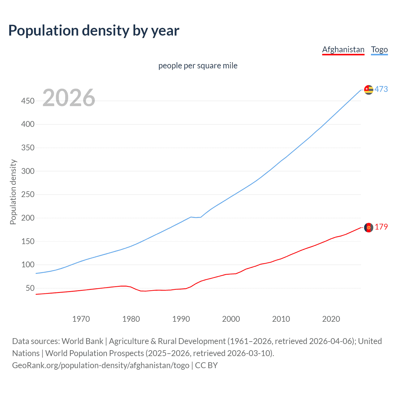 Population density