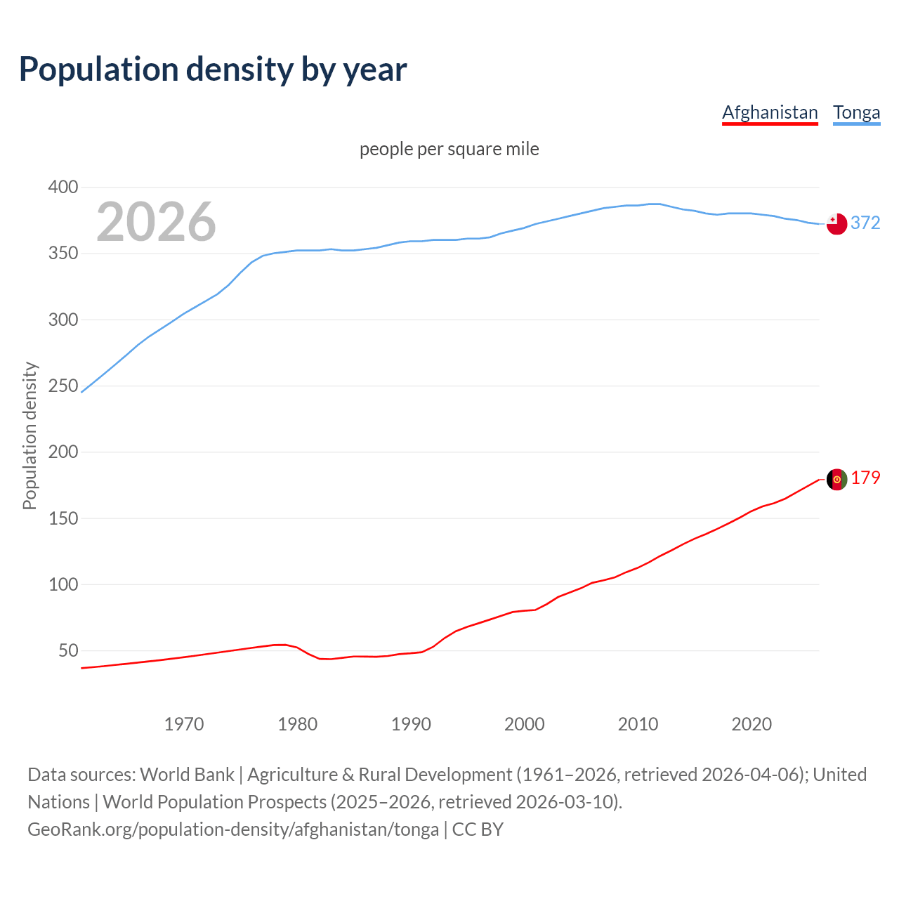Population density