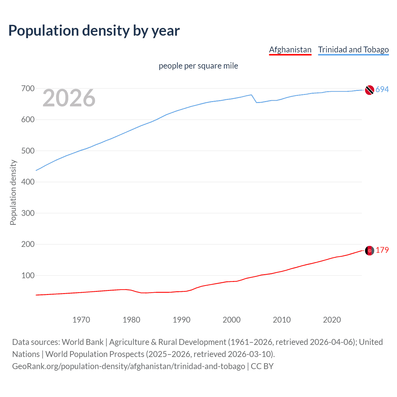 Population density