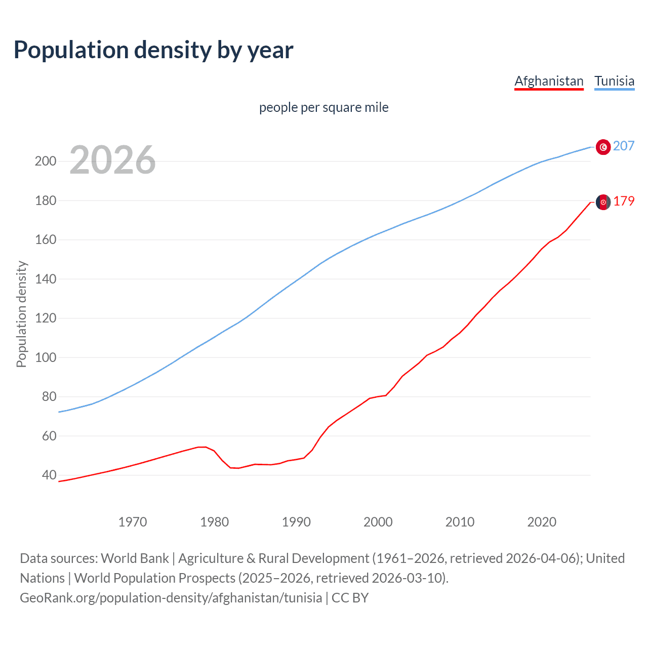 Population density