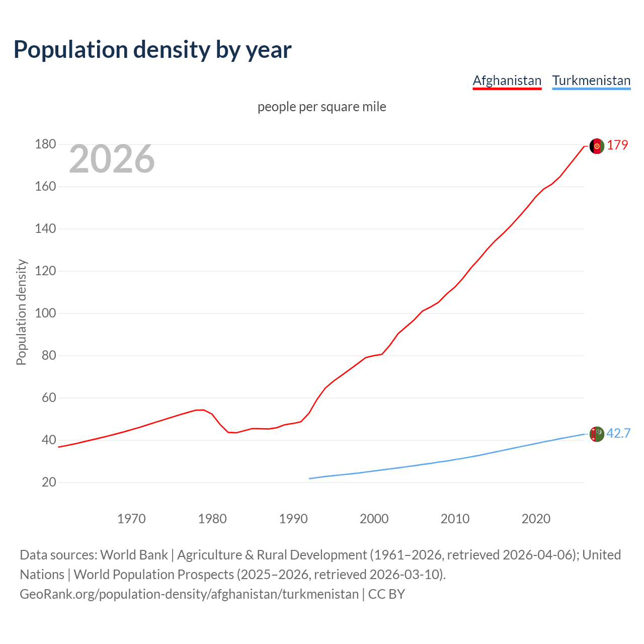 Population density