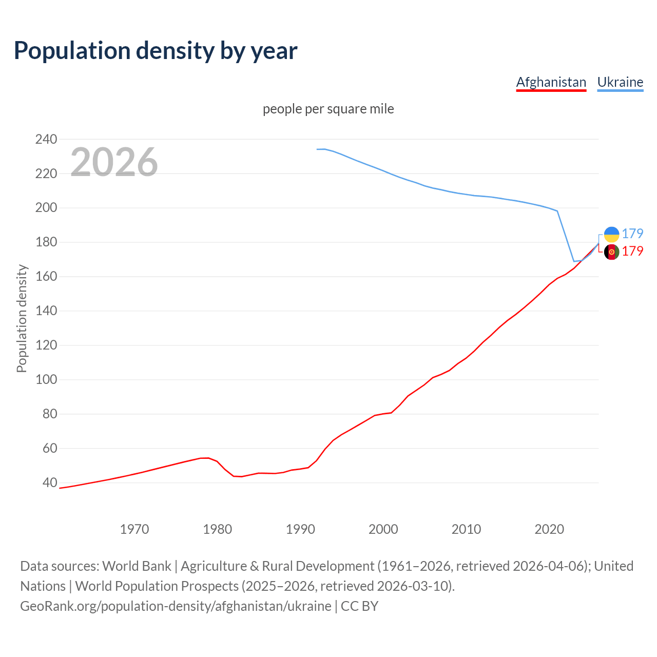 Population density