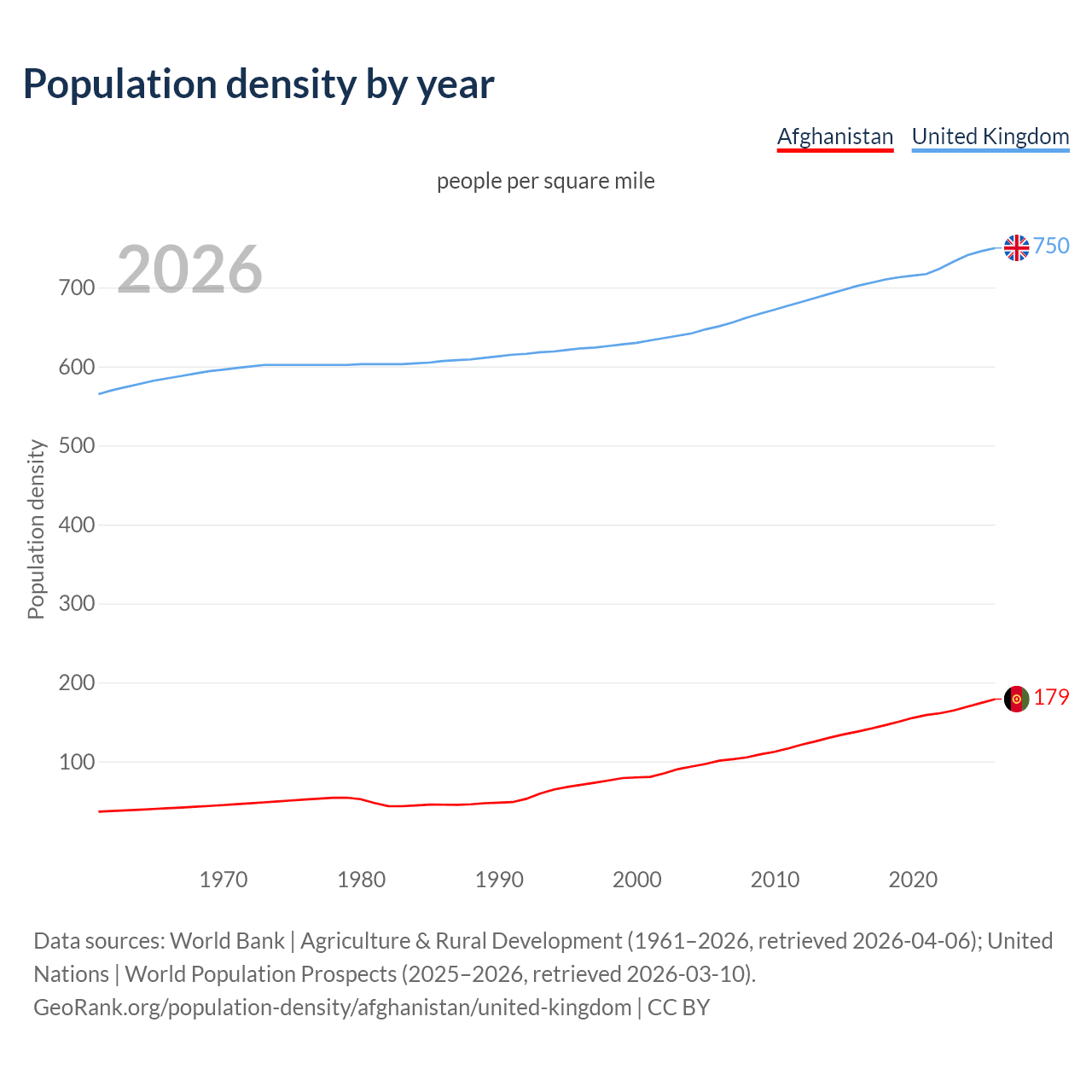 Population density