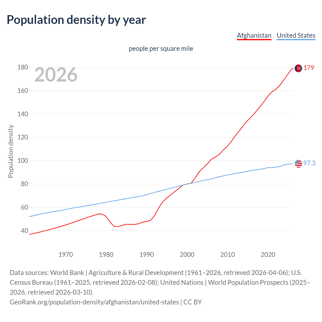 Population density