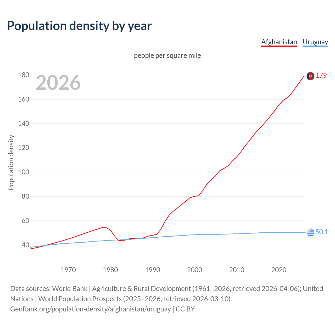 Population density