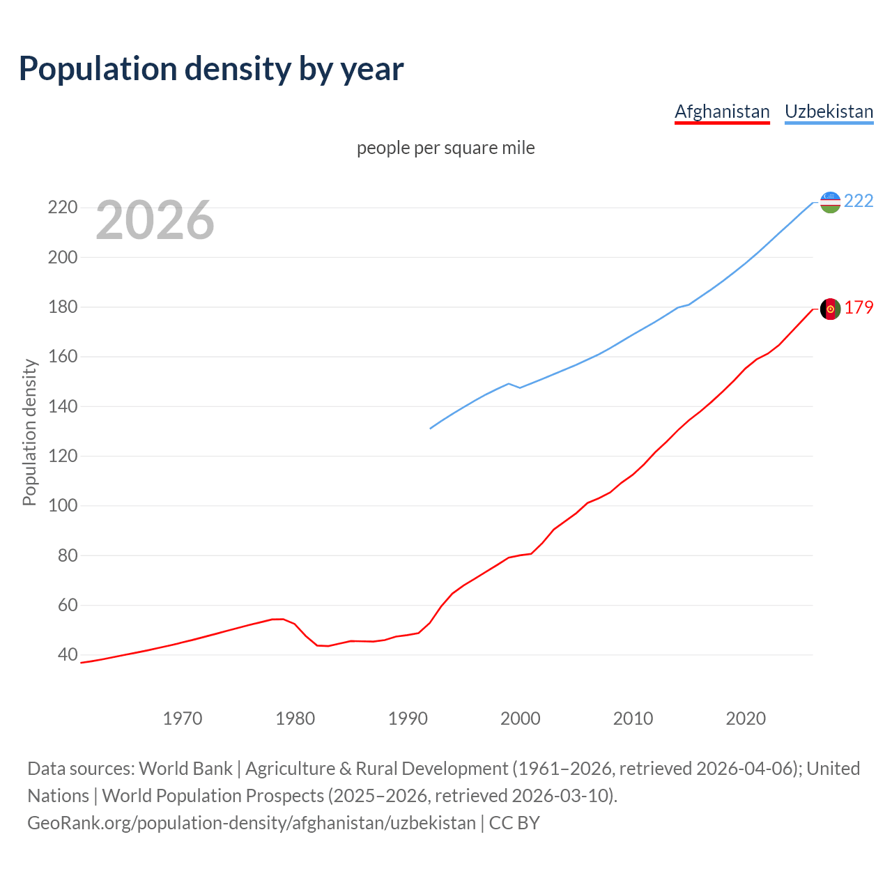 Population density