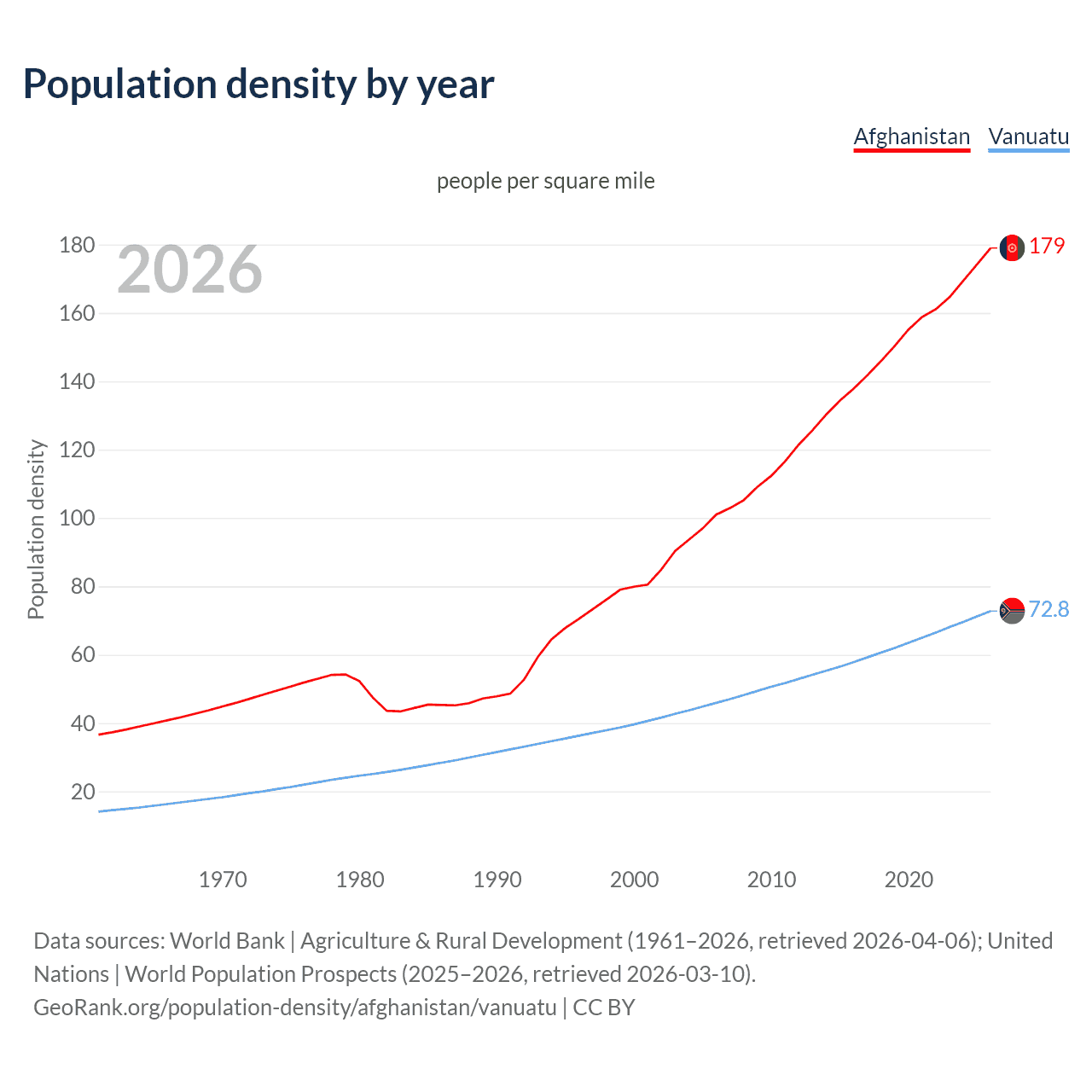 Population density
