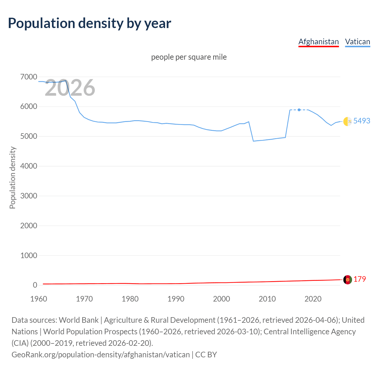Population density