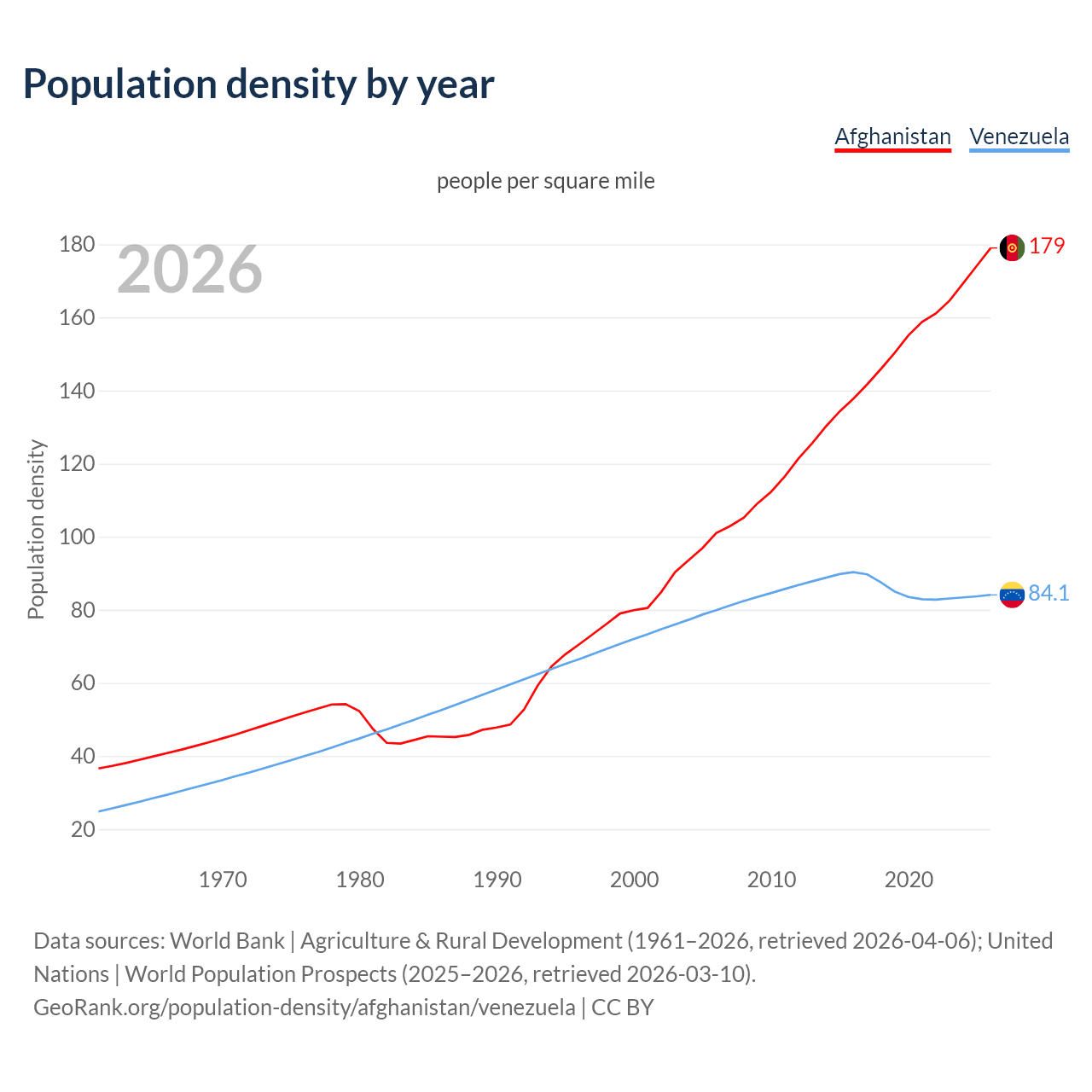 Population density