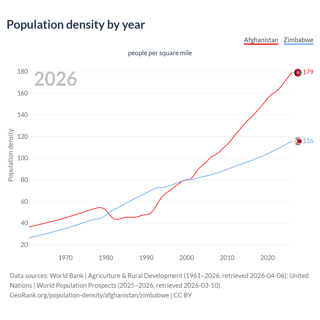 Population density